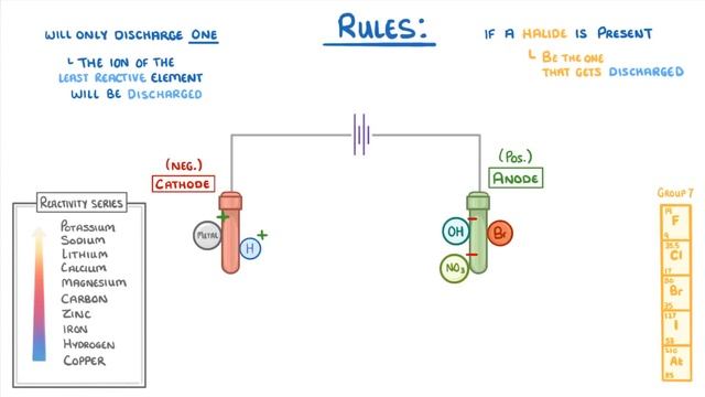 GCSE Chemistry - Electrolysis Part 3 - Aqueous Solutions #42 смотреть онлайн