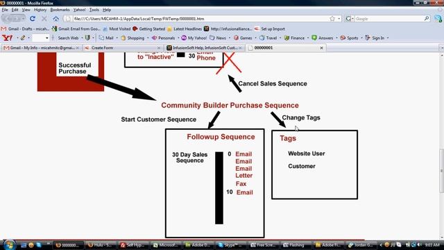 Community Builder Infusionsoft Integration Plugin - Part II