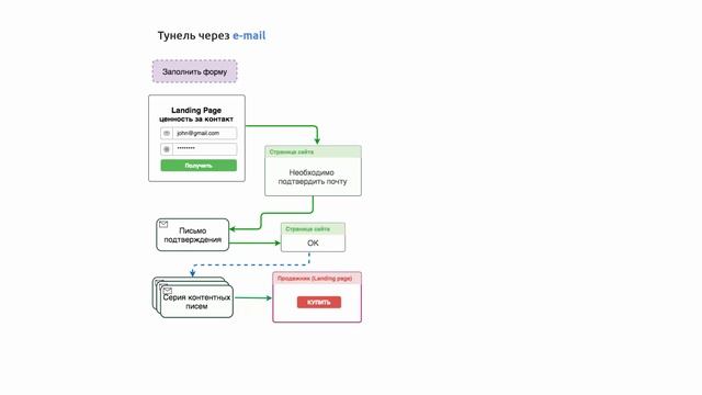 ЧАТ БОТЫ для бизнеса | Продажи в мессенджерах #1 смотреть онлайн