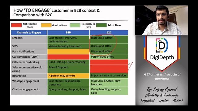 Digital Marketing Strategies in B2B Context | Practical content | Must watch for Digital Marketeers смотреть онлайн