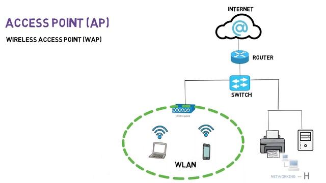 WAP or WIRELESS ACCESS POINT смотреть онлайн