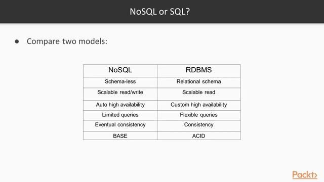 Fast Data Processing Systems with SMACK stack : The Storage – Apache Cassandra | packtpub.com смотреть онлайн