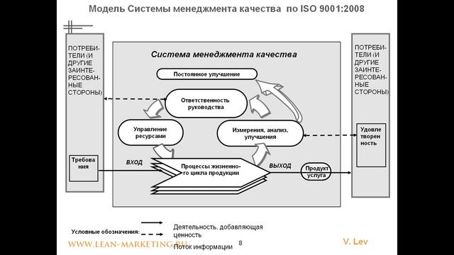 Стандартизация и оптимизация бизнес процессов. ISO 9001 & Lean- Бережливое производство смотреть онлайн