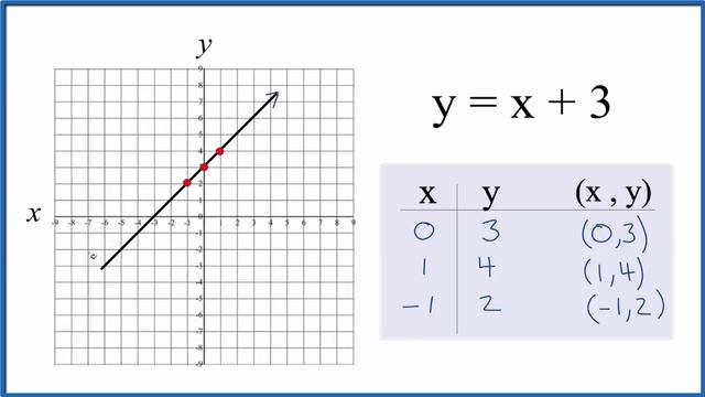 How to Graph y = x + 3 смотреть онлайн