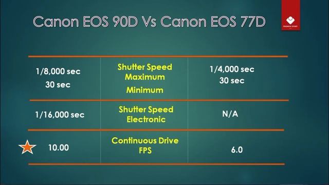 Canon EOS 90D vs Canon EOS 77D _ Quick Comparison with Power Star смотреть онлайн