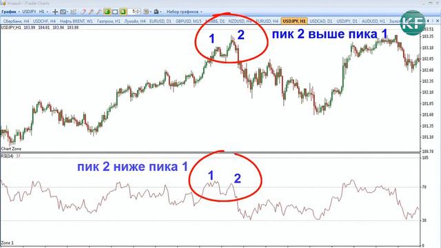 Осциллятор RSI