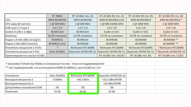 Роутеры Asus RT-N66U, RT-AC66U, RT-AC66U B1, RT-AC68U - что между ними общего смотреть онлайн