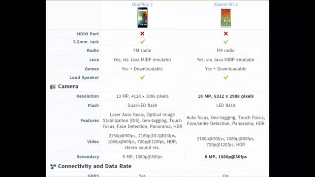 OnePlus 2 vs Xiaomi Mi5 - Specs Comparison смотреть онлайн