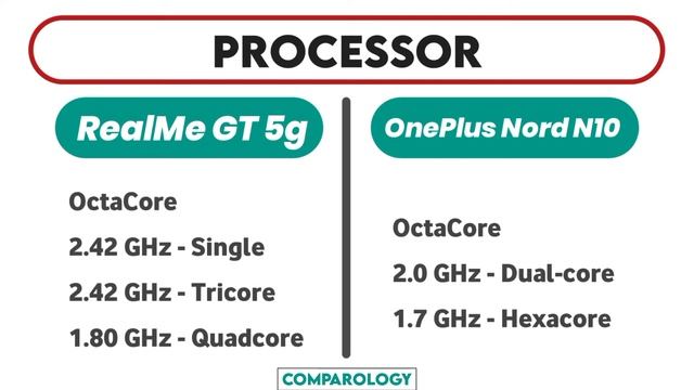 RealMe GT 5G Vs OnePlus Nord N10 | Camera, Price, Storage, Battery, Processor, Display | COMPAROLOG смотреть онлайн
