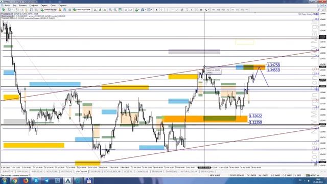 Торговые рекомендации FOREX | CME от Ковача Дениса 25.03 - 1.04.2019 смотреть онлайн