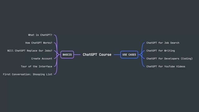 The ChatGPT Ultimate Course From Zero to Hero|Premium Course Free смотреть онлайн