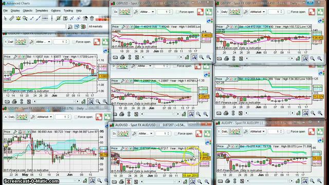 ichimoku charting of forex daily charts смотреть онлайн