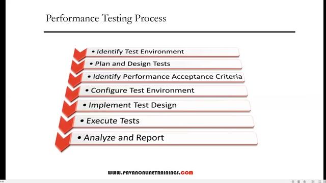 Overview on Performance Testing смотреть онлайн