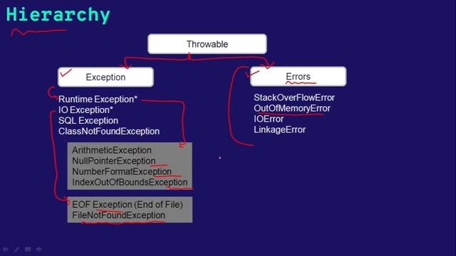 What is Exception in Java | Exception Handling смотреть онлайн