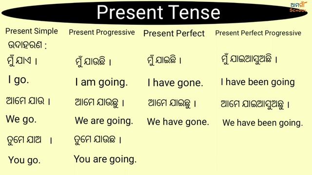 TENSE ¦¦ TENSE CHART ¦¦ PRESENT TENSE RA SIMPLE, PROGRESSIVE, PERFECT, PERFECT PROGRESSIVE F.¦ pat- смотреть онлайн