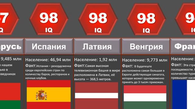 Сравнение: Умнейшие страны Европы по IQ, где живут самые умные люди? смотреть онлайн