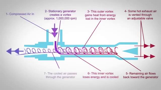Принцип работы вихревой трубки Трубки Вортекс (Vortex Tube) смотреть онлайн
