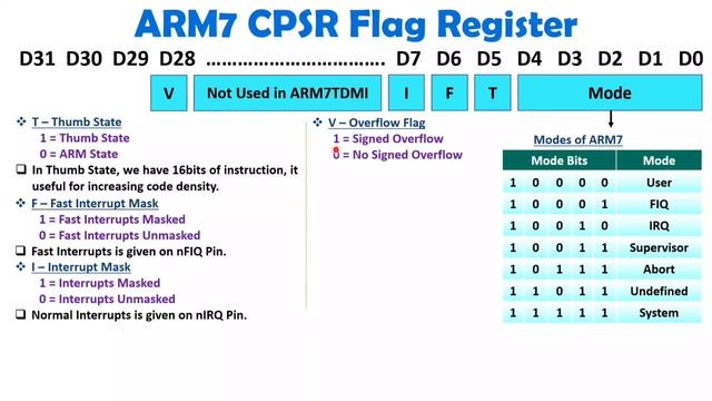 CPSR Flag Register of ARM7 смотреть онлайн