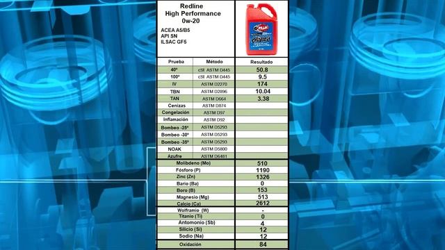 ✅ Aceite Motor 100% Sintético Redline 0w20 High Performance [ANÁLISIS LABORATORIO] смотреть онлайн