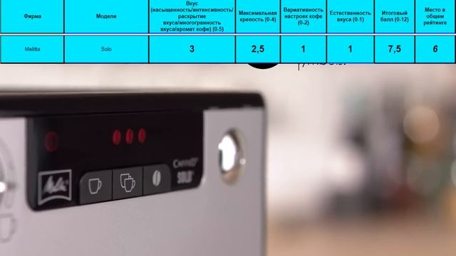 Топ кофемашин по качеству кофе. Какая кофемашина варит кофе лучше? смотреть онлайн