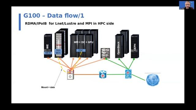 2022 Swiss Conference HPCXXL: Hybrid HPC Platform Perspective - from procurement to deployment смотреть онлайн
