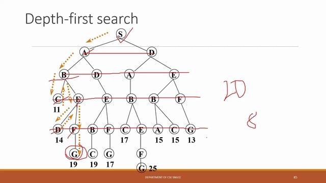 Depth First Search Artificial Intelligence 2019 new scheme module2 Lecture 7 Malayalam KTU смотреть онлайн