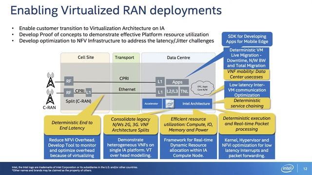 NFV and SDN: Architecture and optimizations for the LTE and 5G Wireless network смотреть онлайн