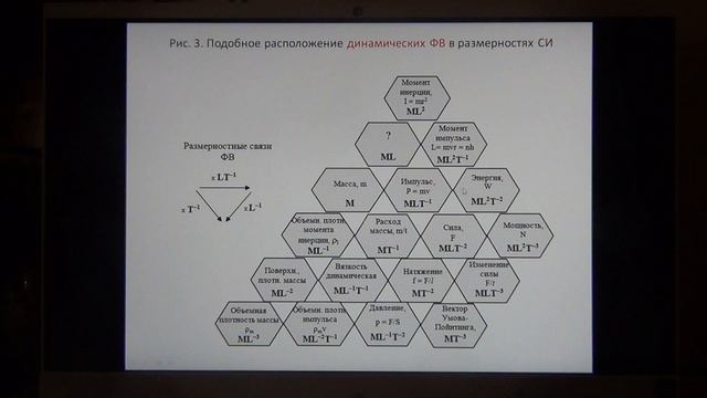 О размерностях физических величин и их системности смотреть онлайн