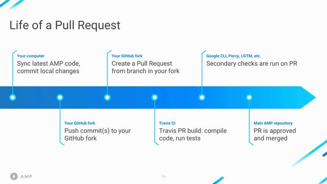 AMP Infrastructure (AMP Contributor Summit '18) смотреть онлайн
