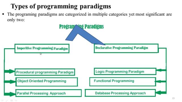 WHAT is object oriented programming paradigms Amharic በአማርኛ смотреть онлайн