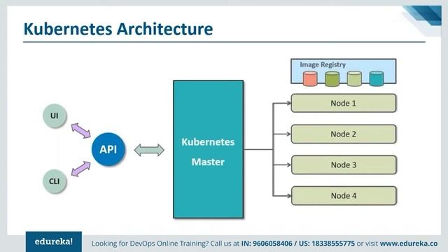 Kubernetes Tutorial | Learn Kubernetes from Scratch in 30 Minutes | Edureka | DevOps Rewind - 1 смотреть онлайн