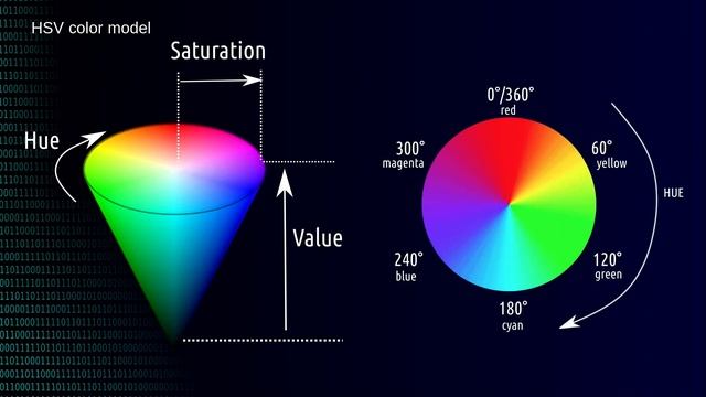 Color Models | RGB, HSL, HSV And CMYK