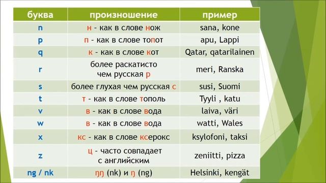 ФИНСКИЙ ЯЗЫК | ВСЁ О СОГЛАСНЫХ смотреть онлайн