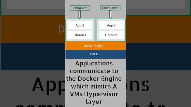 Trying to explain Docker in 1 minute #Docker #kubernetes #ansible #Jenkins #devops #aws #azure смотреть онлайн