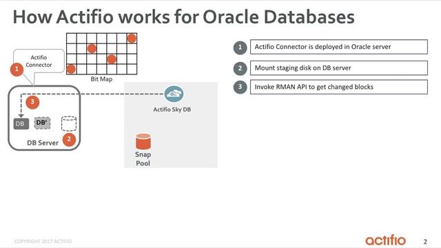 Sky DB for Oracle - How it Works смотреть онлайн