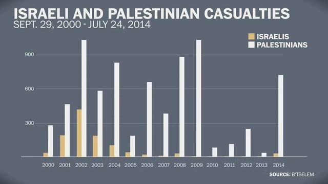 The Israeli-Palestinian Conflict, Explained