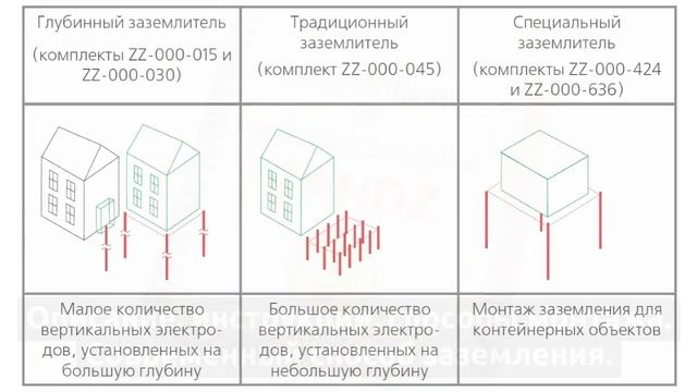 Штыри и электроды заземления. Все знания о заземлении! смотреть онлайн