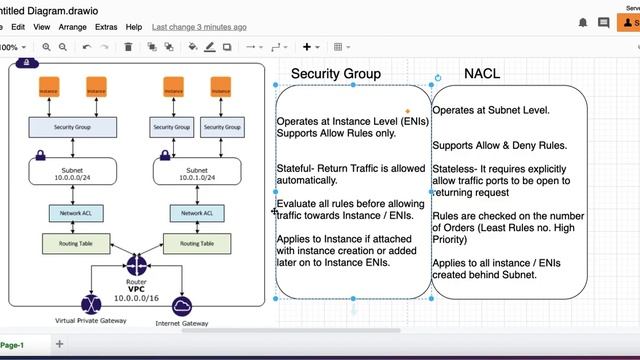 What is Difference between Security and NACL | Stateful vs Stateless Security Group vs NACL смотреть онлайн