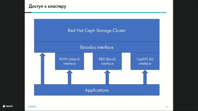 Основы Red Hat Ceph Storage | Запись вебинара смотреть онлайн