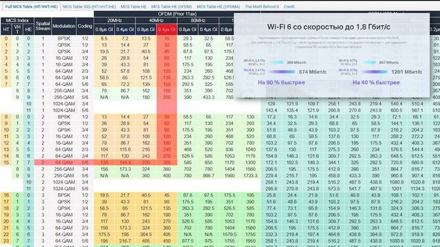 Какая скорость у Wi-Fi? | Теоретические основы Wi-Fi смотреть онлайн