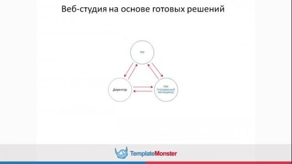 Как открыть веб-студию и заработать на этом? Практический вебинар от TemplateMonster