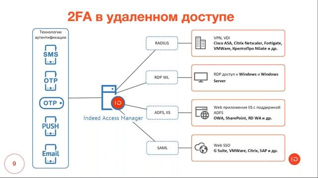Защита удалённого доступа - использование многофакторной аутентификации смотреть онлайн
