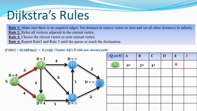 Graph: Dijkstra's Algorithm With Animation (Shortest Path Search) смотреть онлайн