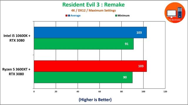 Ryzen 5 3600XT vs Intel i5 10600K Paired With RTX 3080 Gaming Benchmarks смотреть онлайн