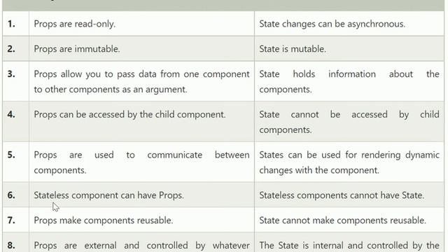 #18 - Props vs State in React | React js Tutorial смотреть онлайн