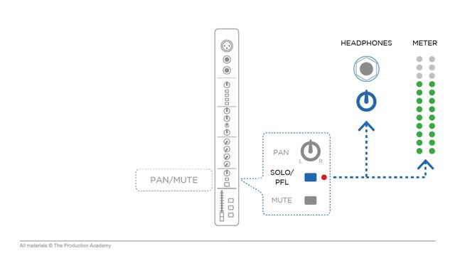 EQ, Pan, Mute, and Faders (Mixer Fundamentals) смотреть онлайн