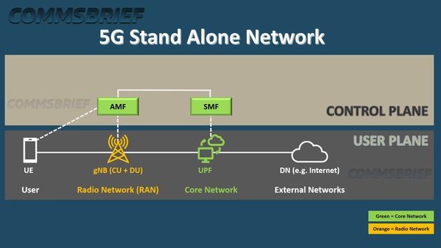 5G Network Architecture Simplified смотреть онлайн