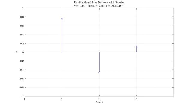 Unidirectional Line Network with 3 nodes; gamma = 1.2a смотреть онлайн
