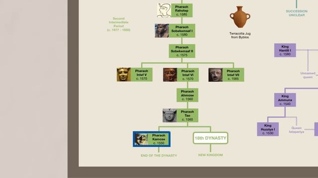 Egyptian Pharaohs Family Tree | Dynasties 1 to 31 смотреть онлайн