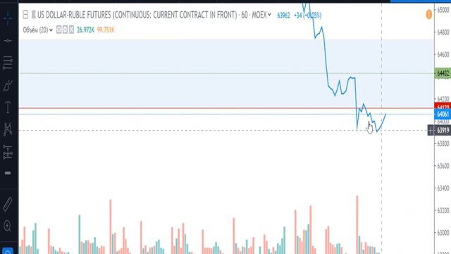 Доллар/Рубль план на 17.09.2019 смотреть онлайн